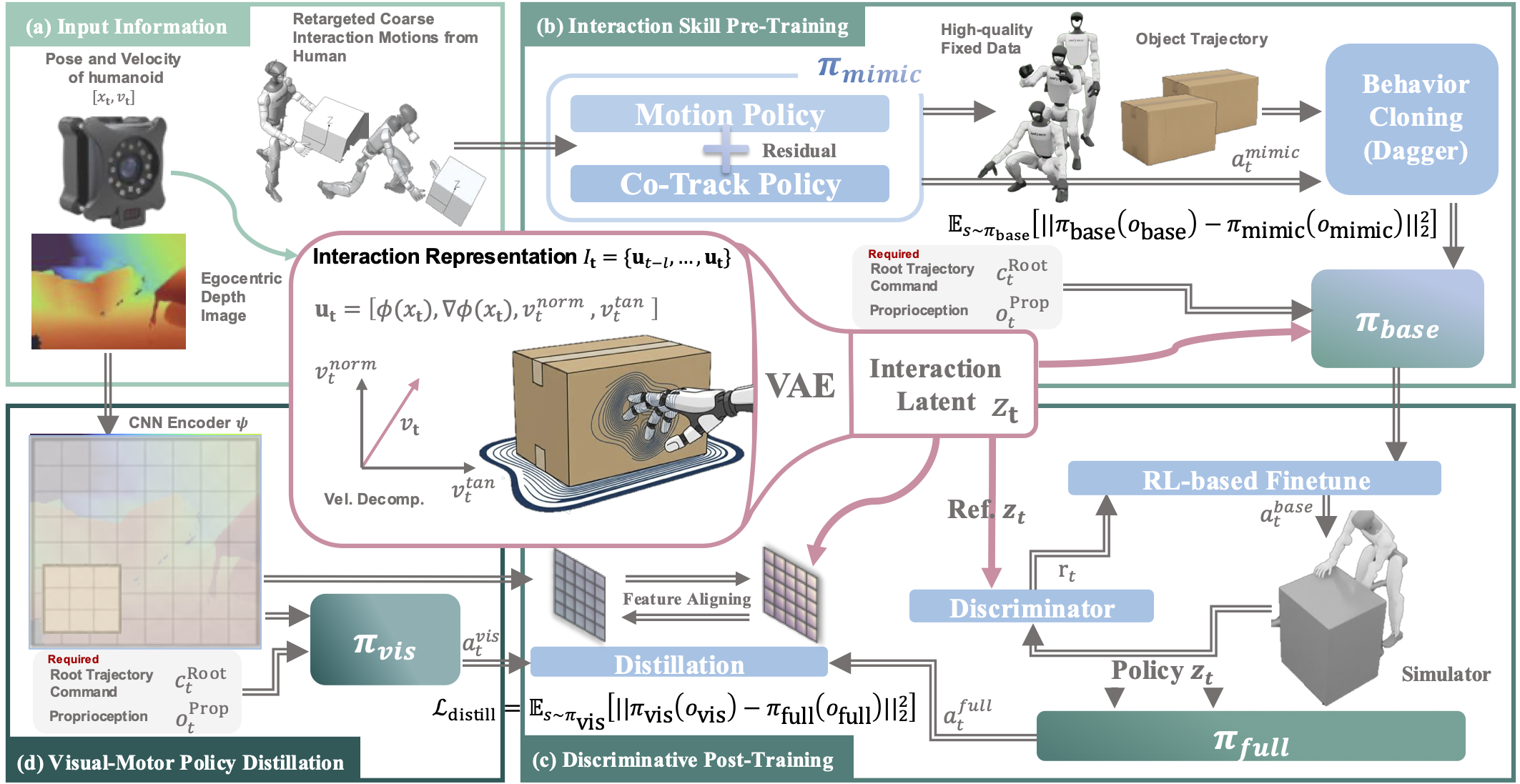 LessMimic method overview converted from model PDF